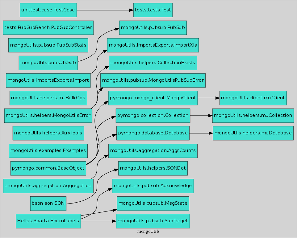 Inheritance diagram of mongoUtils.client, mongoUtils.importsExports, mongoUtils.aggregation, mongoUtils.mapreduce, mongoUtils.pubsub, mongoUtils.helpers, mongoUtils.examples, mongoUtils.tests.tests, mongoUtils.tests.PubSubBench