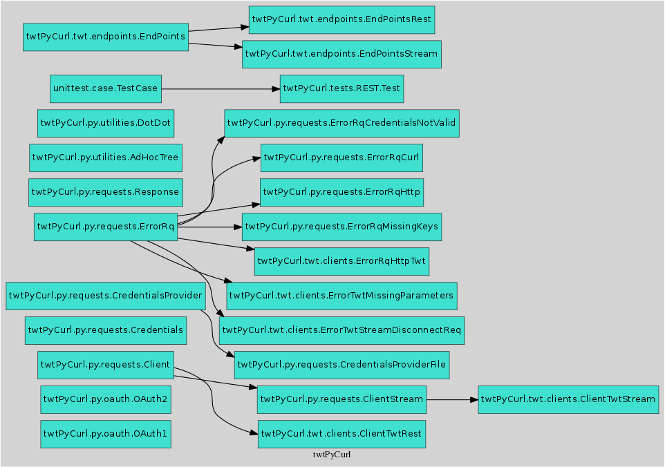 Inheritance diagram of twtPyCurl.py.oauth, twtPyCurl.py.requests, twtPyCurl.py.utilities, twtPyCurl.twt.clients, twtPyCurl.twt.endpoints, twtPyCurl.tests.REST